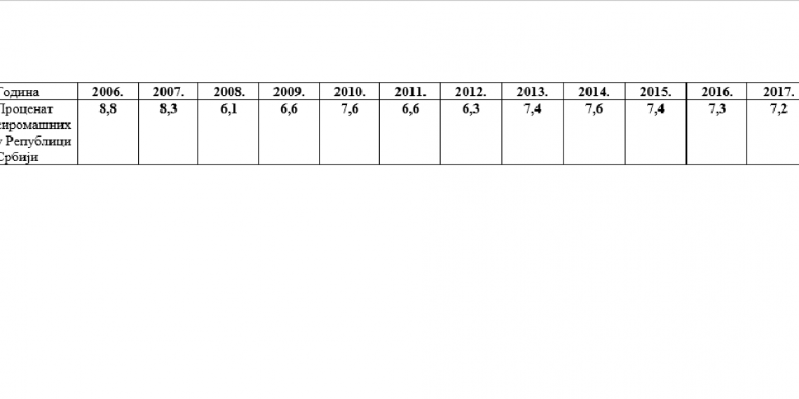 Vlast SNS povećava siromaštvo i laž u Srbiji
