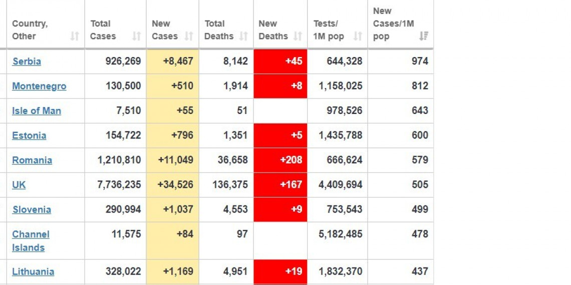 PSG: Broj novozaraženih je teška posledica neodgovornog ponašanja vlasti